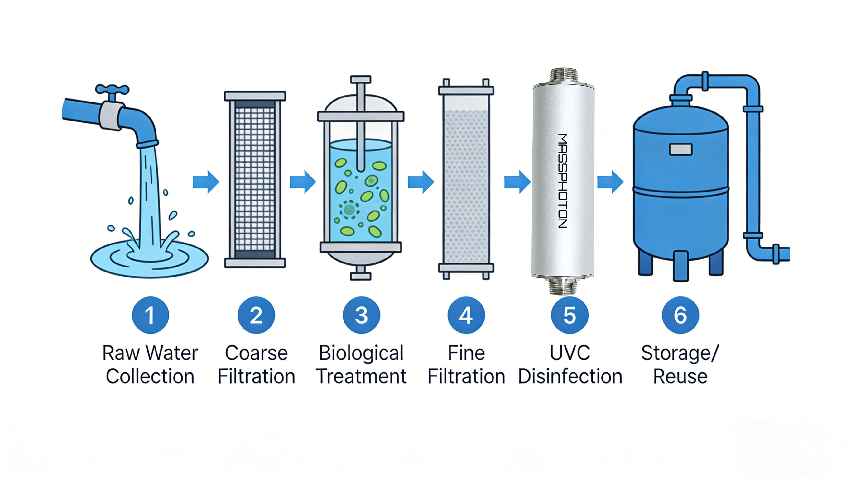 Bewährtes UVC-LED-Wasserdesinfektionsgerät für Grauwasserrecyclingsysteme