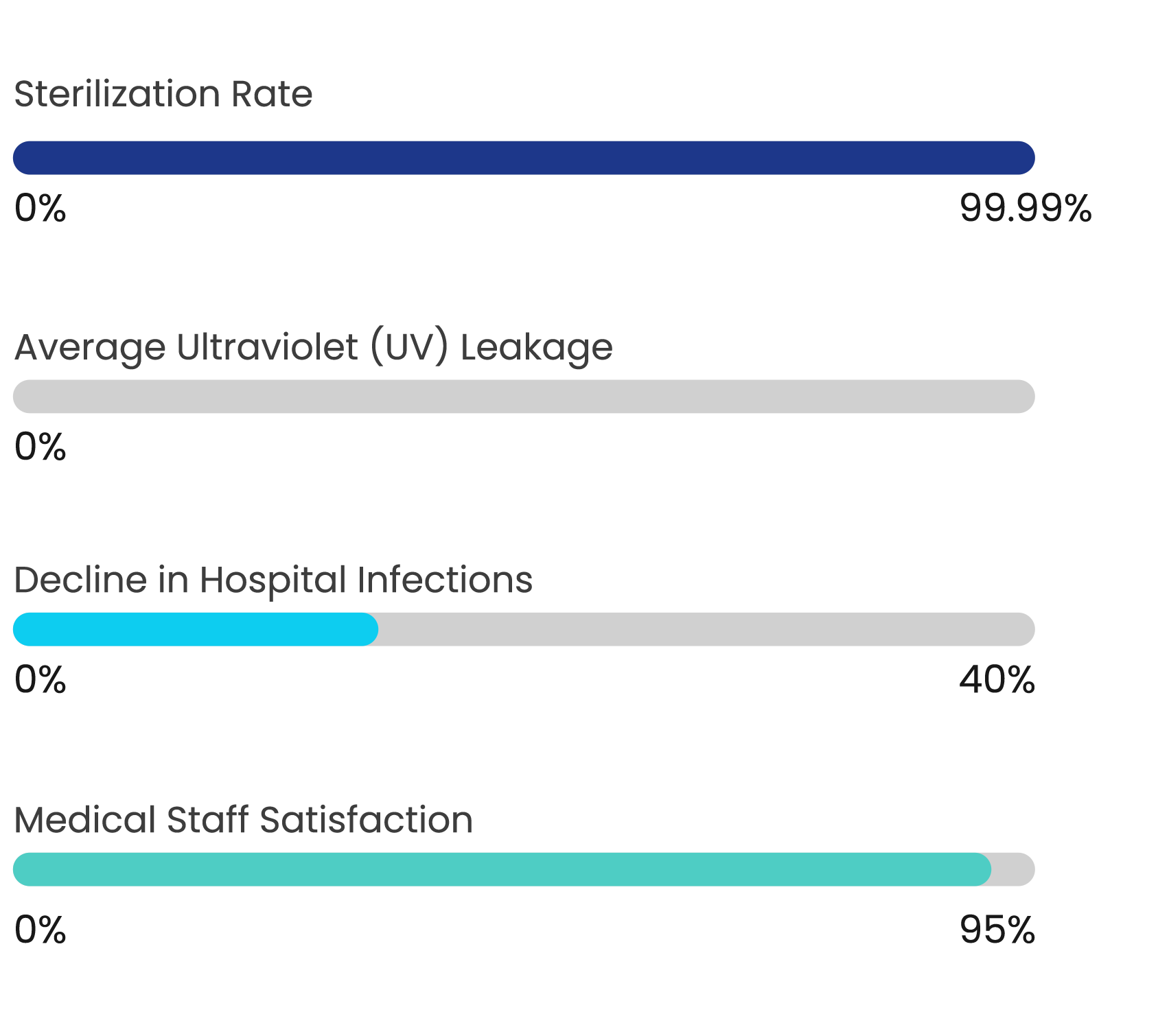 杀菌率图表