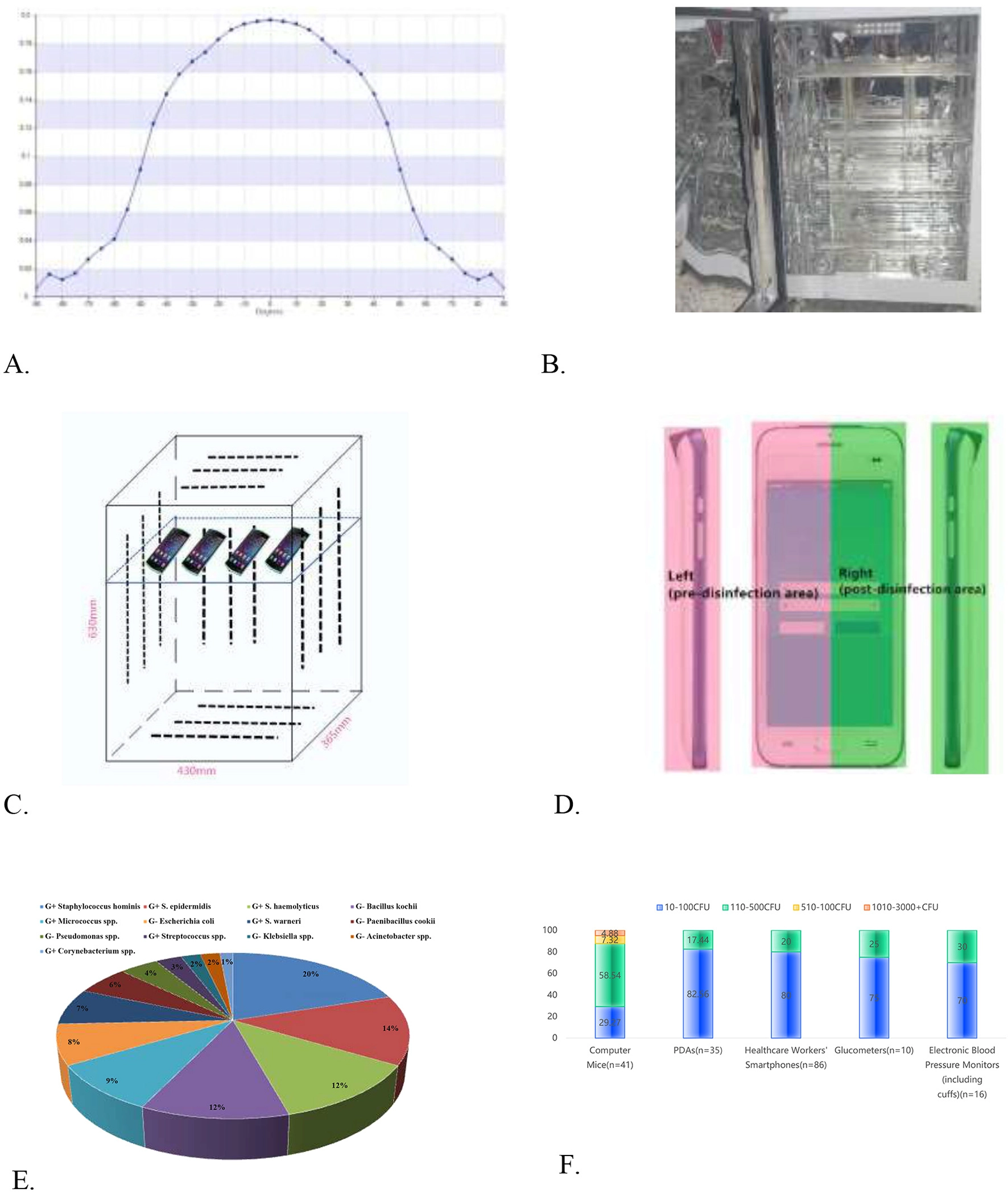 Experimentelle Studie zu einem LED-Desinfektionsgerät mit tiefem Ultraviolett-C für häufig berührtes Surfen