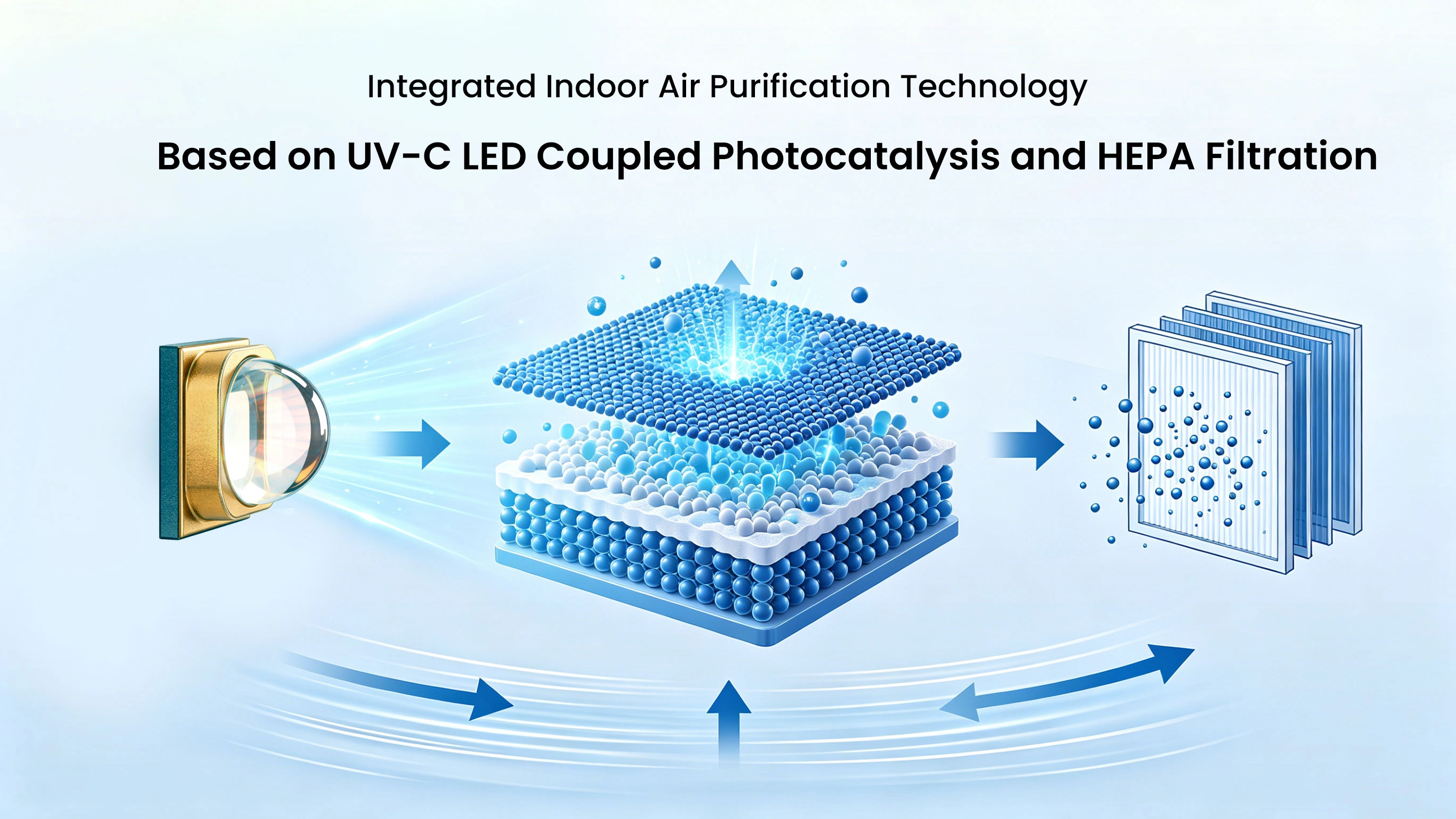Integrated Indoor Air Purification Technology Based on UV-C LED Coupled Photocatalysis and HEPA Filtration